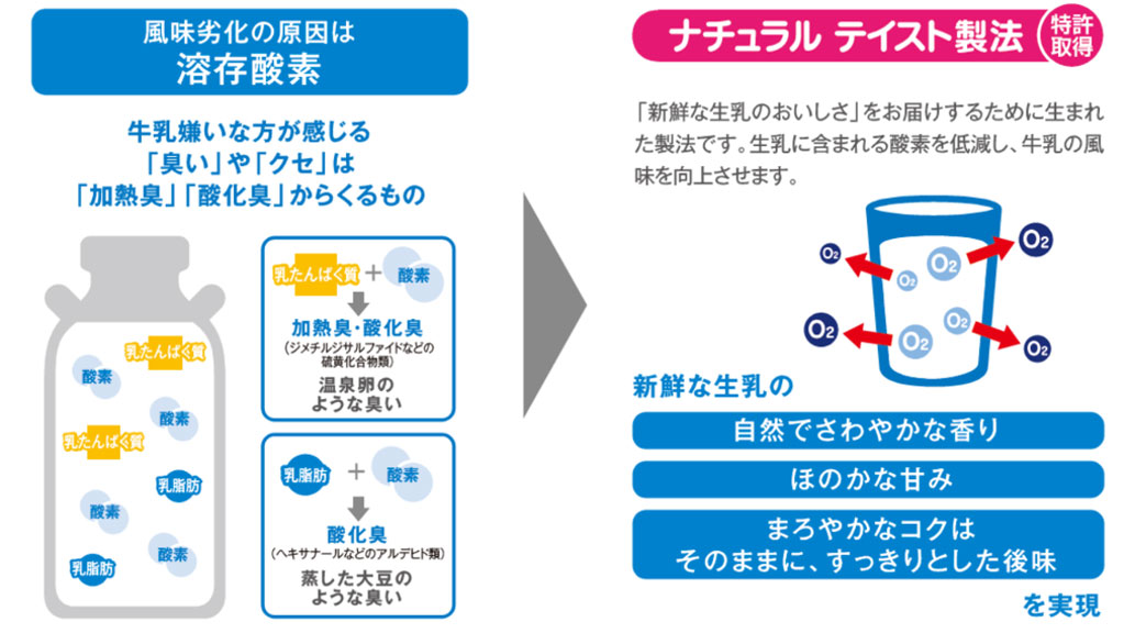 画像：ナチュラルテイスト製法のイラスト図