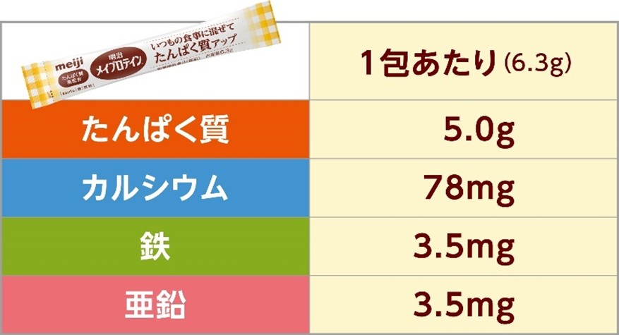 画像：1包あたり（6.3g）のタンパク質5.0g、カルシウム78mg、鉄3.5mg、亜鉛3.5mg