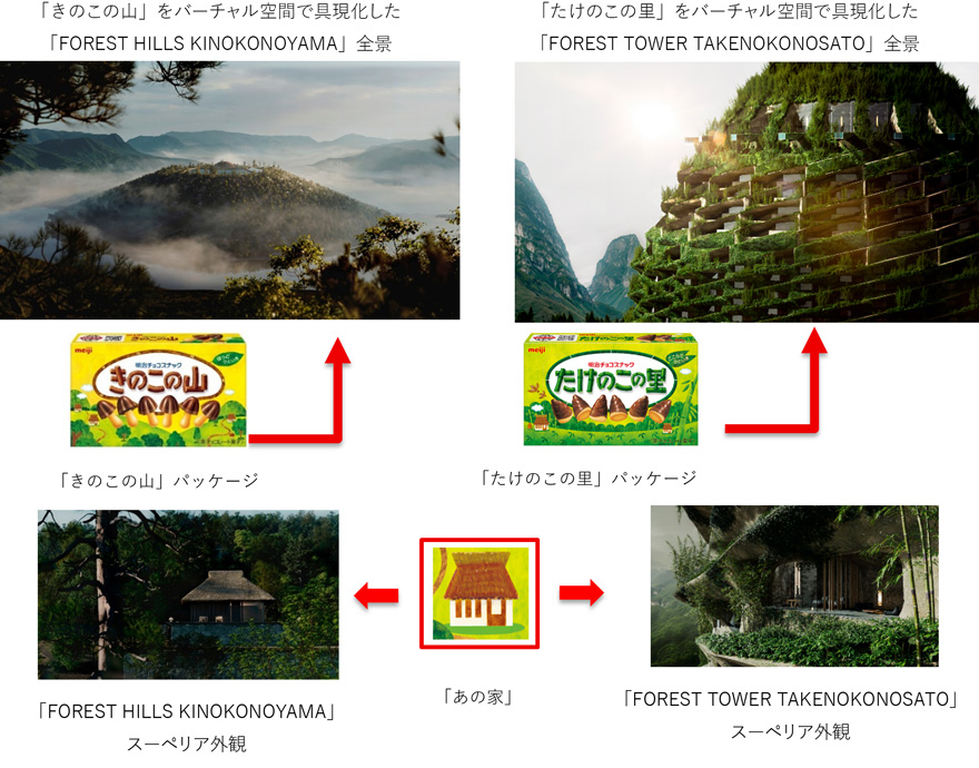 画像：バーチャル空間で具現化した「FOREST HILLS KINOKONOYAMA」「FOREST TOWER TAKENOKONOSATO」全景
