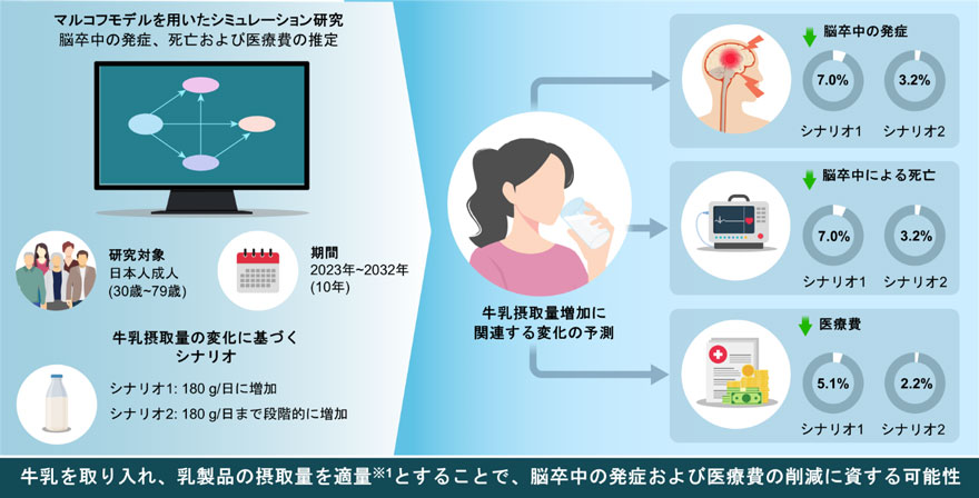 画像：牛乳を取り入れ、乳製品の摂取量を適量※1とすることで、脳卒中の発症および医療費の削減に資する可能性