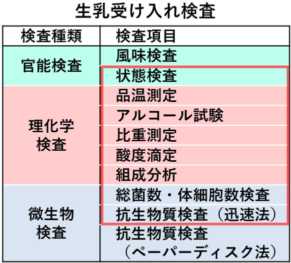 画像：生乳受け入れ検査