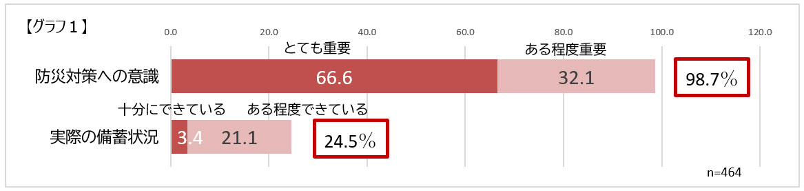 画像：防災対策への意識、実際の備蓄状況の調査グラフ