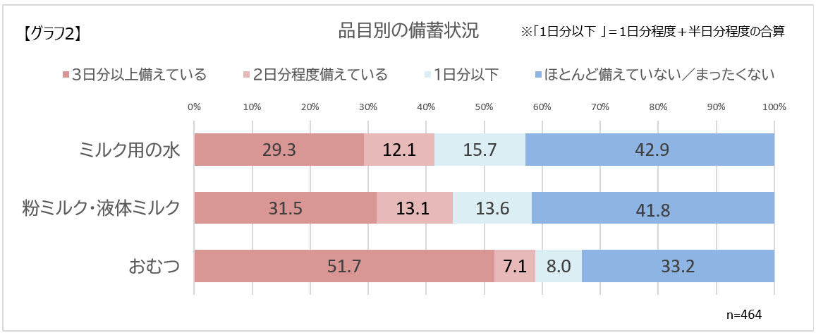 画像：品目別の備蓄状況の調査グラフ
