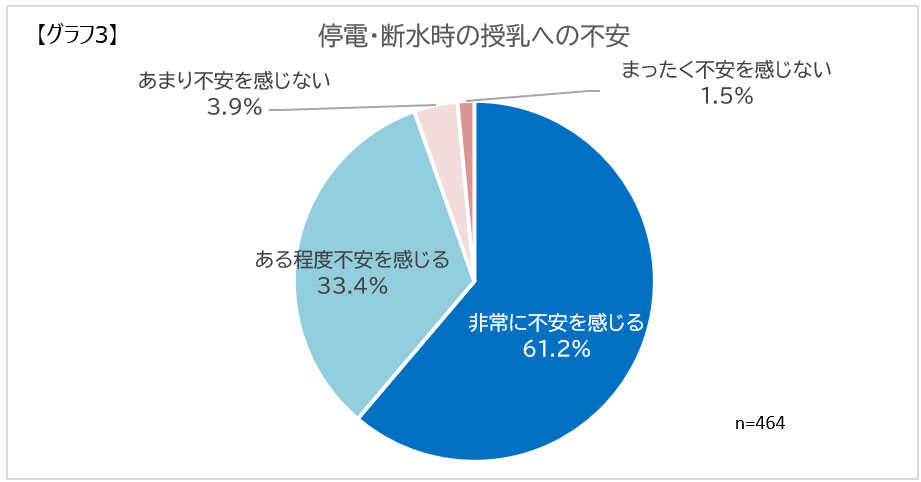 画像：停電・断水時の授乳への不安についての調査グラフ
