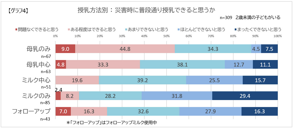 画像：授乳方法別 ： 災害時に普段通り授乳できると思うかについての調査グラフ