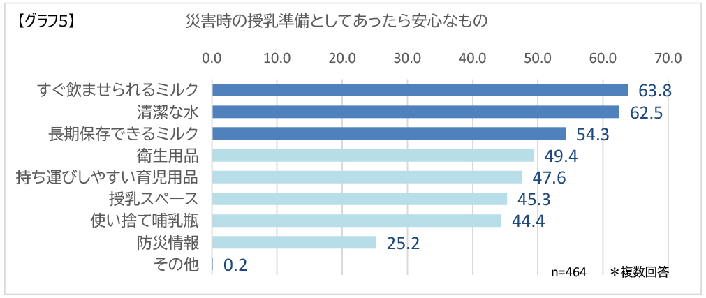 画像：災害時の授乳準備としてあったら安心なものについての調査グラフ