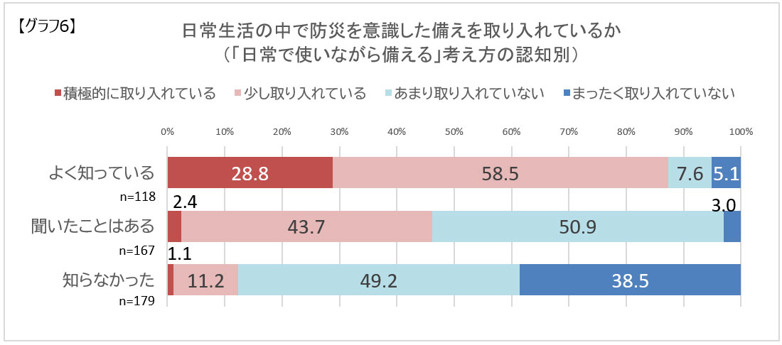 画像：日常生活の中で防災を意識した備えを取り入れているかの調査グラフ
