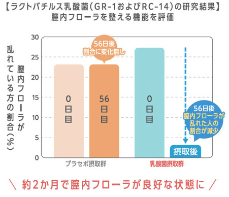 画像：ラクトバチルス乳酸菌（GR-1およびRC-14）の研究結果グラフ 腸内フローラを整える機能を評価