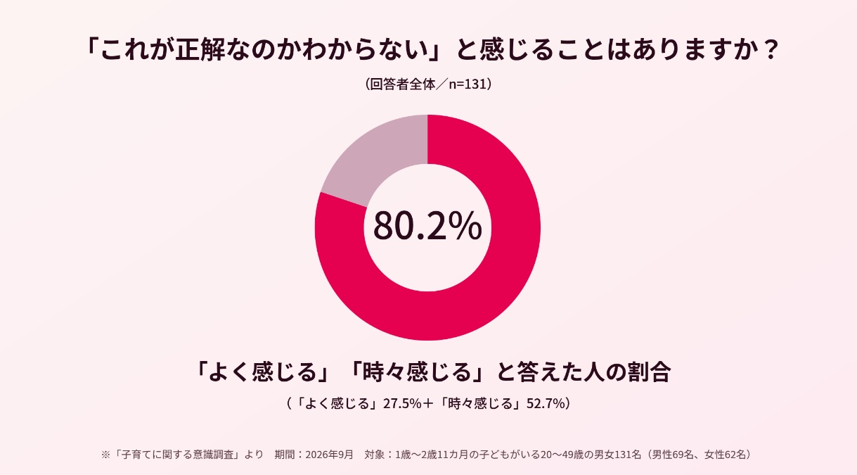 画像：「これが正解なのかわからない」と感じることはありますか？の問いに対して、「よく感じる」「時々感じる」と答えた人の割合円グラフ
