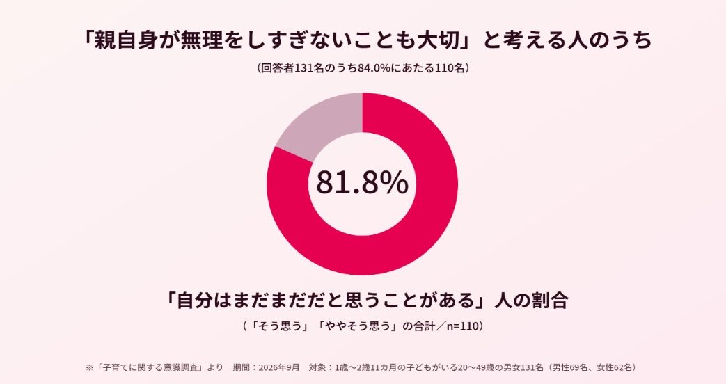 画像：「親自身が無理をしすぎないことも大切」と考える人のうち、「自分はまだまだだと思うことがある」人の割合円グラフ