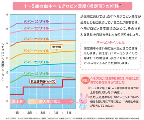 画像：1～5歳の血中ヘモグロビン濃度（推定値）の推移グラフ