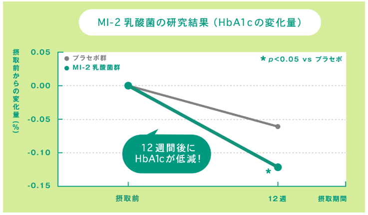 画像：MI-2乳酸菌の研究結果（HbA1cの変化量）に関するグラフ 12週間後にHbA1cが低減！