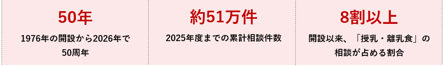 画像：50年 1976年の開設から2026年で 50周年、約51万件 2025年度までの累計相談件数、8割以上 開設以来、「授乳・離乳食」の 相談が占める割合