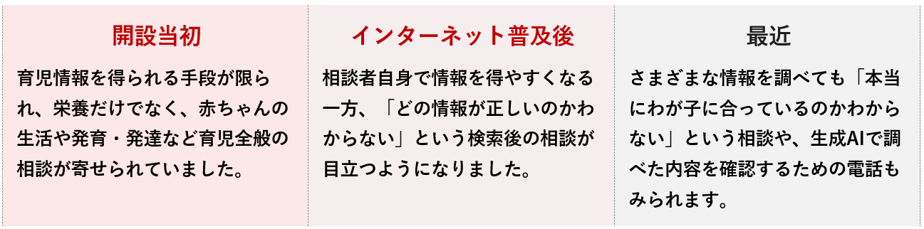画像：開設当初 育児情報を得られる手段が限られ、栄養だけでなく、赤ちゃんの生活や発育・発達など育児全般の相談が寄せられていました。インターネット普及後 相談者自身で情報を得やすくなる一方、「どの情報が正しいのかわからない」という検索後の相談が目立つようになりました。最近 さまざまな情報を調べても「本当にわが子に合っているのかわからない」という相談や、生成AIで調べた内容を確認するための電話もみられます。