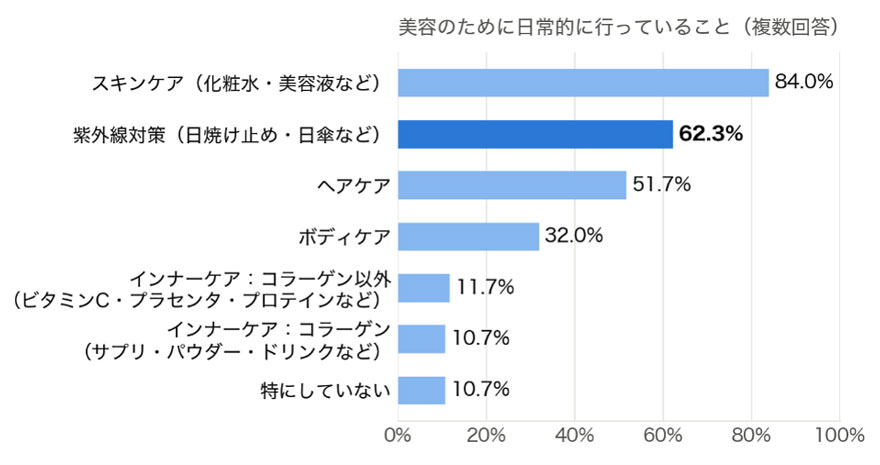 画像：美容のために日常的に行っていることグラフ