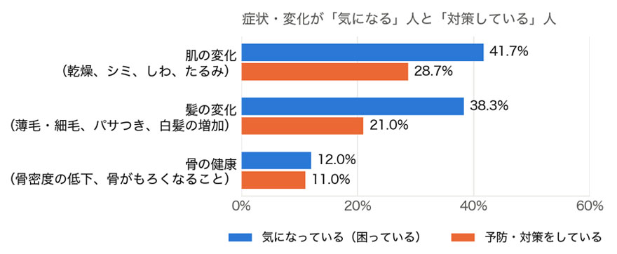 画像：症状・変化が「気になっている」人と、予防・対策をしている人の割合グラフ
