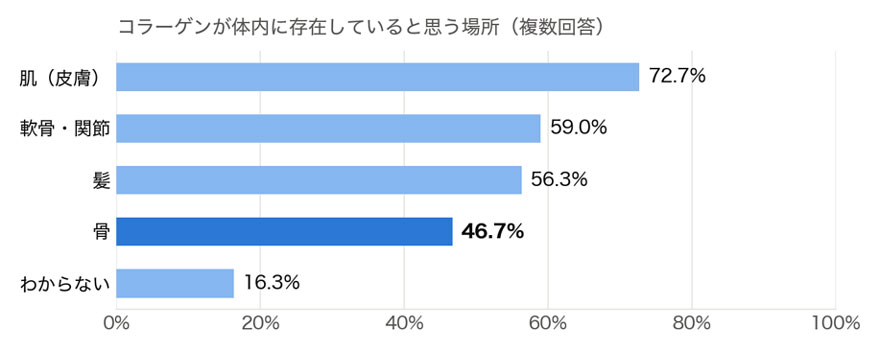 画像：コラーゲンが体内に存在していると思う場所グラフ