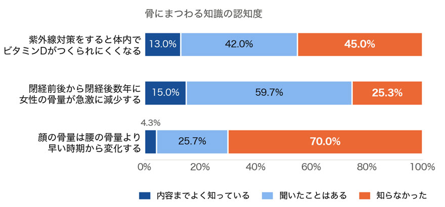画像：骨にまつわる知識の認知度グラフ