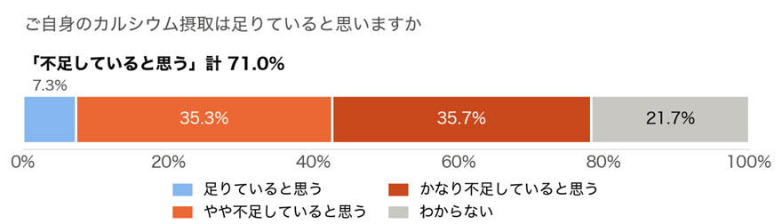 画像：自身のカルシウム摂取の充足感
