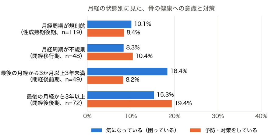画像：月経の状態別に見た、骨の健康への意識と対策グラフ