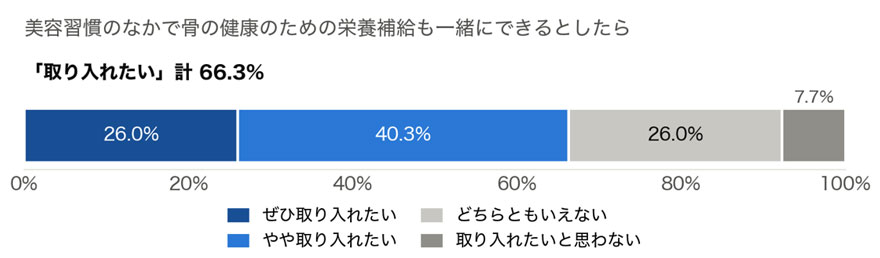 画像：美容習慣と一緒に骨の健康のための栄養補給ができるとしたら取り入れたいかグラフ