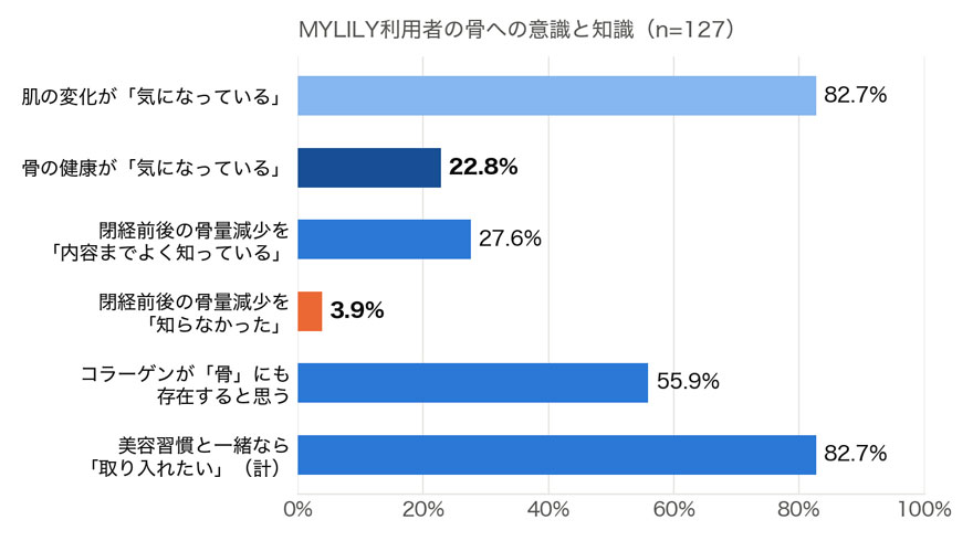画像：MYLILY利用者の骨への意識と知識グラフ