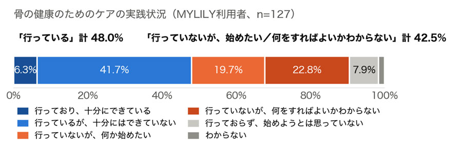 画像：骨の健康のためのケアの実践状況グラフ