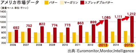 『スプレッタブルバター』の海外市場