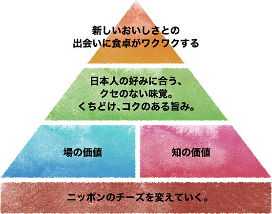 明治北海道十勝チーズが目指すもの