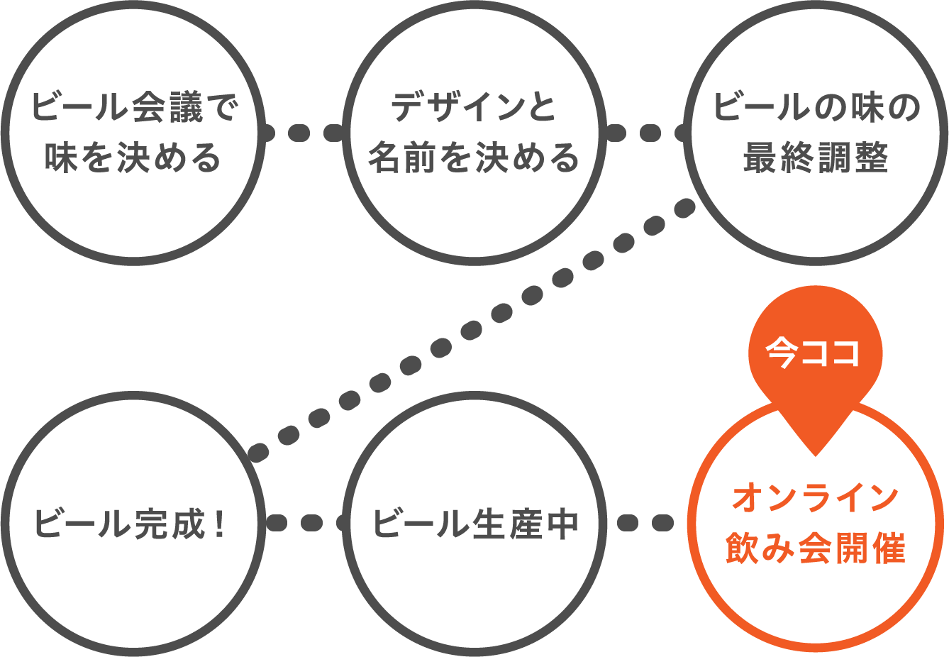 ビール会議で味を決める (今ココ)デザインと名前を決める ビールの味の最終調整 ビール完成! ビール生産中 オンライン飲み会開催