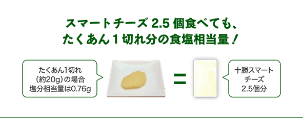 スマートチーズ2.5個食べても、たくあん1切れ分の食塩相当量！