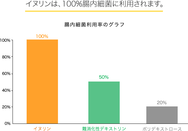 スゴい！その1[イヌリンは、100%腸内細菌に利用されます。]