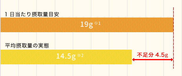 Attention 日本人の食物繊維の摂取量は不足している