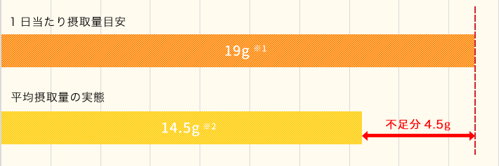 Attention 日本人の食物繊維の摂取量は不足している