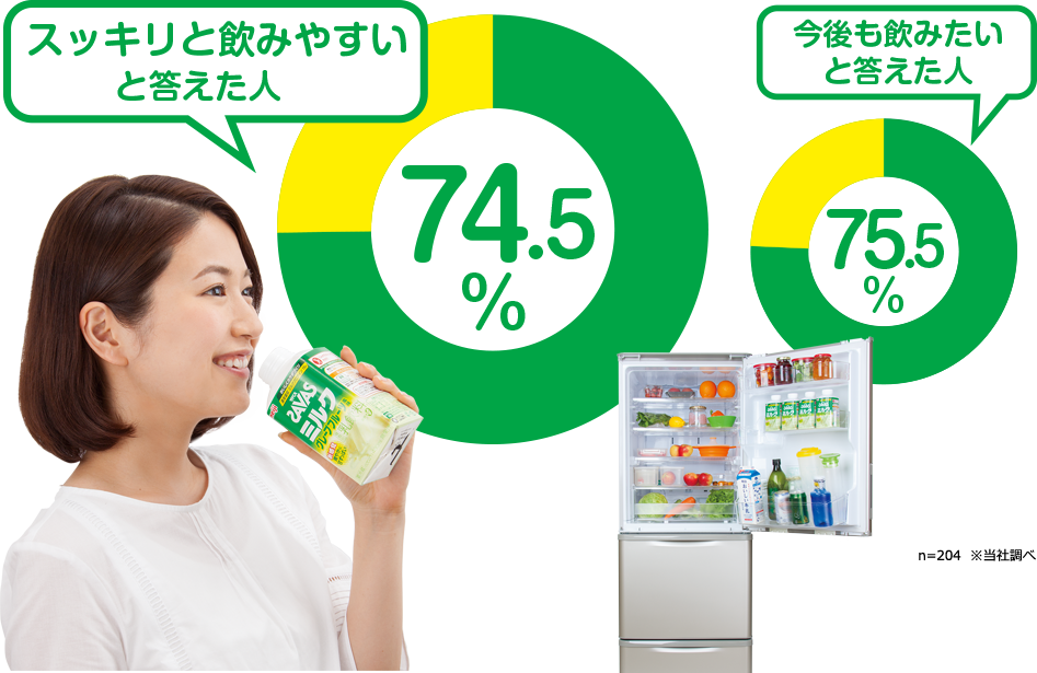 スッキリと飲みやすいと答えた人 74.5%　今後も飲みたいと答えた人 75.5%