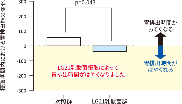 胃の負担の評価指標のひとつである胃排出時間の遅延がLG21乳酸菌摂取によって改善されました。