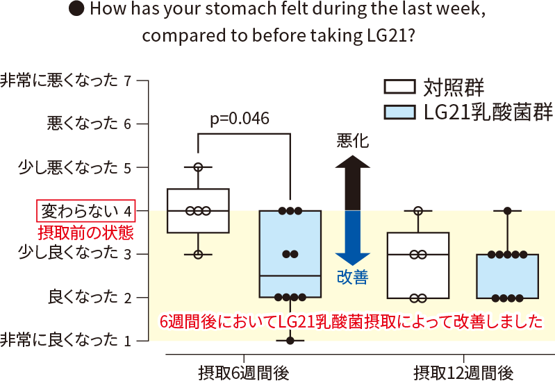 Stomach condition was improved by taking LG21 lactic acid bacteria