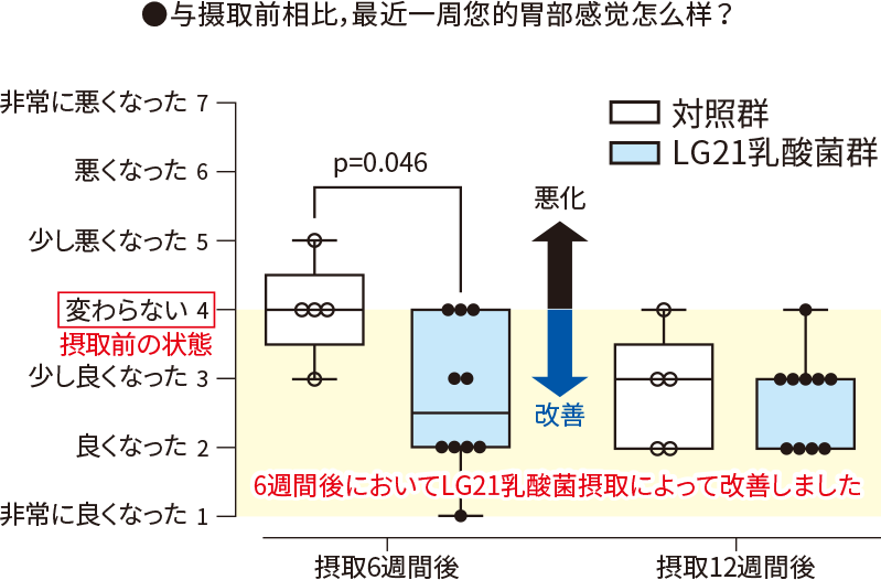 通过摄取LG21乳酸菌,改善了胃部不适