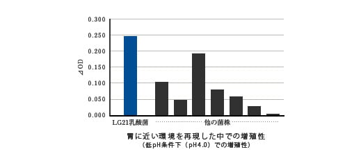 胃に近い環境を再現した中での増殖性（低pH条件下（pH4.0）での増殖性）