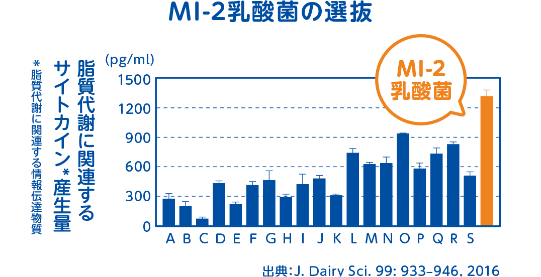 MI-2乳酸菌の選抜
