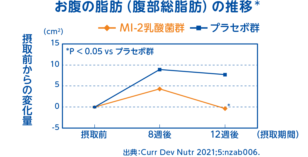 お腹の脂肪（腹部総脂肪）の推移*