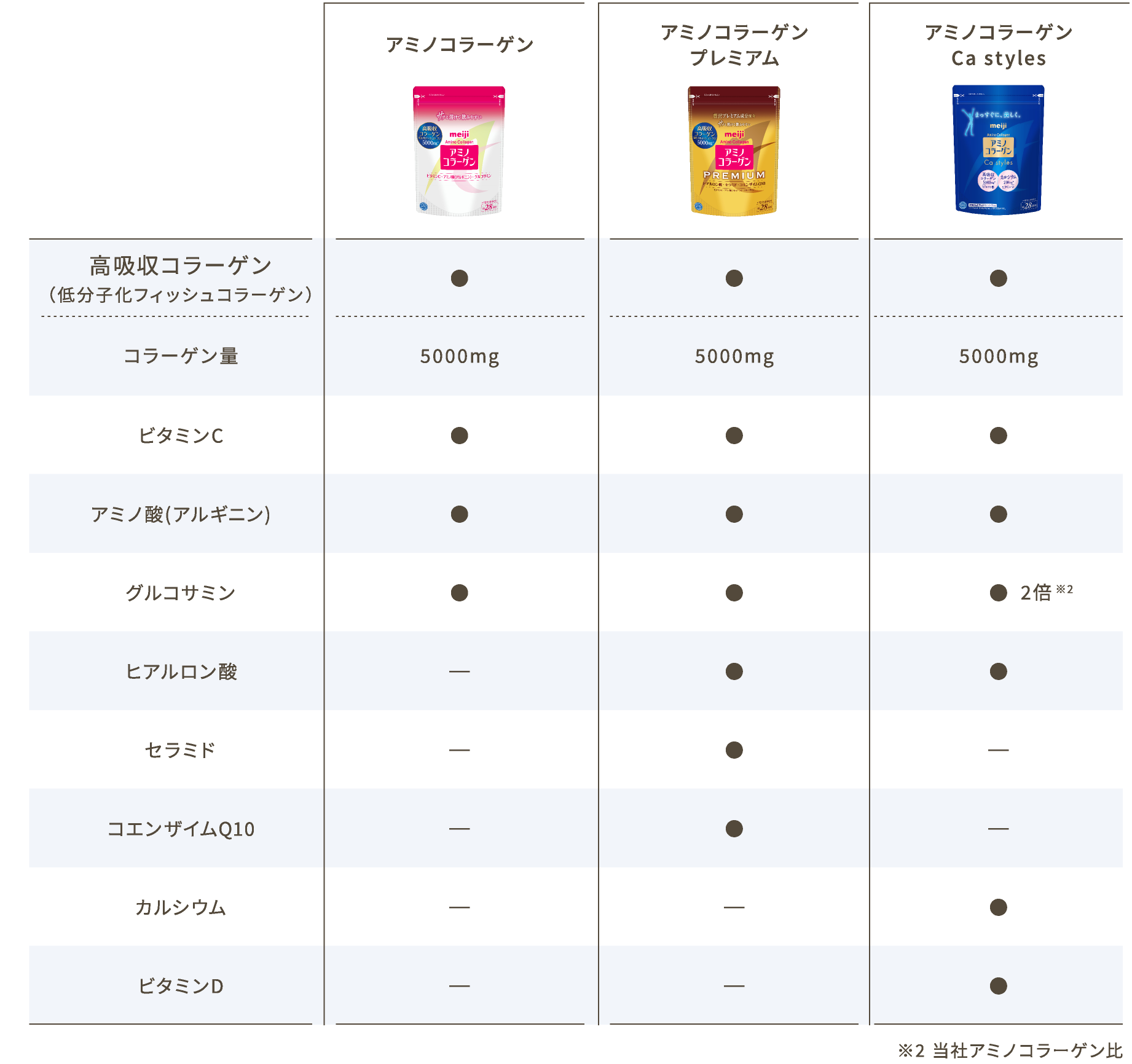 商品比較表。高吸収コラーゲン(低分子化フィッシュコラーゲン)・コラーゲン量5000mg・ビタミンC・アミノ酸(アルギニン)・グルコサミンは3商品共通(Ca stylesはグルコサミン2倍※2)。ヒアルロン酸はプレミアムとCa stylesに配合。セラミド・コエンザイムQ10はプレミアムのみ。カルシウム・ビタミンDはCa stylesのみ。※2 当社アミノコラーゲン比