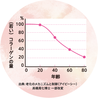 (若い)コラーゲンの量 出典：老化のメカニズムと制御（アイビーシー）高橋周七博士 一部改変