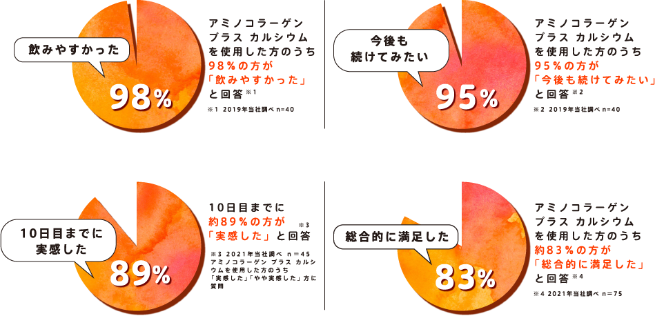 アミノコラーゲン プラス カルシウムを使用した方のうち98％の方が「飲みやすかった」と回答 ※1 ※1 2019年当社調べ n=40 アミノコラーゲン プラス カルシウムを使用した方のうち95％の方が「今後も続けてみたい」と回答※2 ※2 2019年当社調べ n=40 10日目までに約89%の方が「実感した」と回答 ※3 ※3 2021年当社調べ n=45 アミノコラーゲン プラス カルシウムを使用した方のうち「実感した」「やや実感した」方に質問 アミノコラーゲン プラス カルシウムを使用した方のうち約83%の方が「総合的に満足した」と回答 ※4 ※4 2021年当社調べ n=75