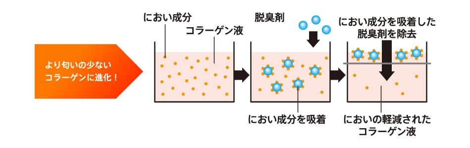 より匂いの少ないコラーゲンに進化！ におい成分 コラーゲン液 脱臭剤 におい成分を吸着 におい成分を吸着した脱臭剤を除去 においの軽減されたコラーゲン液