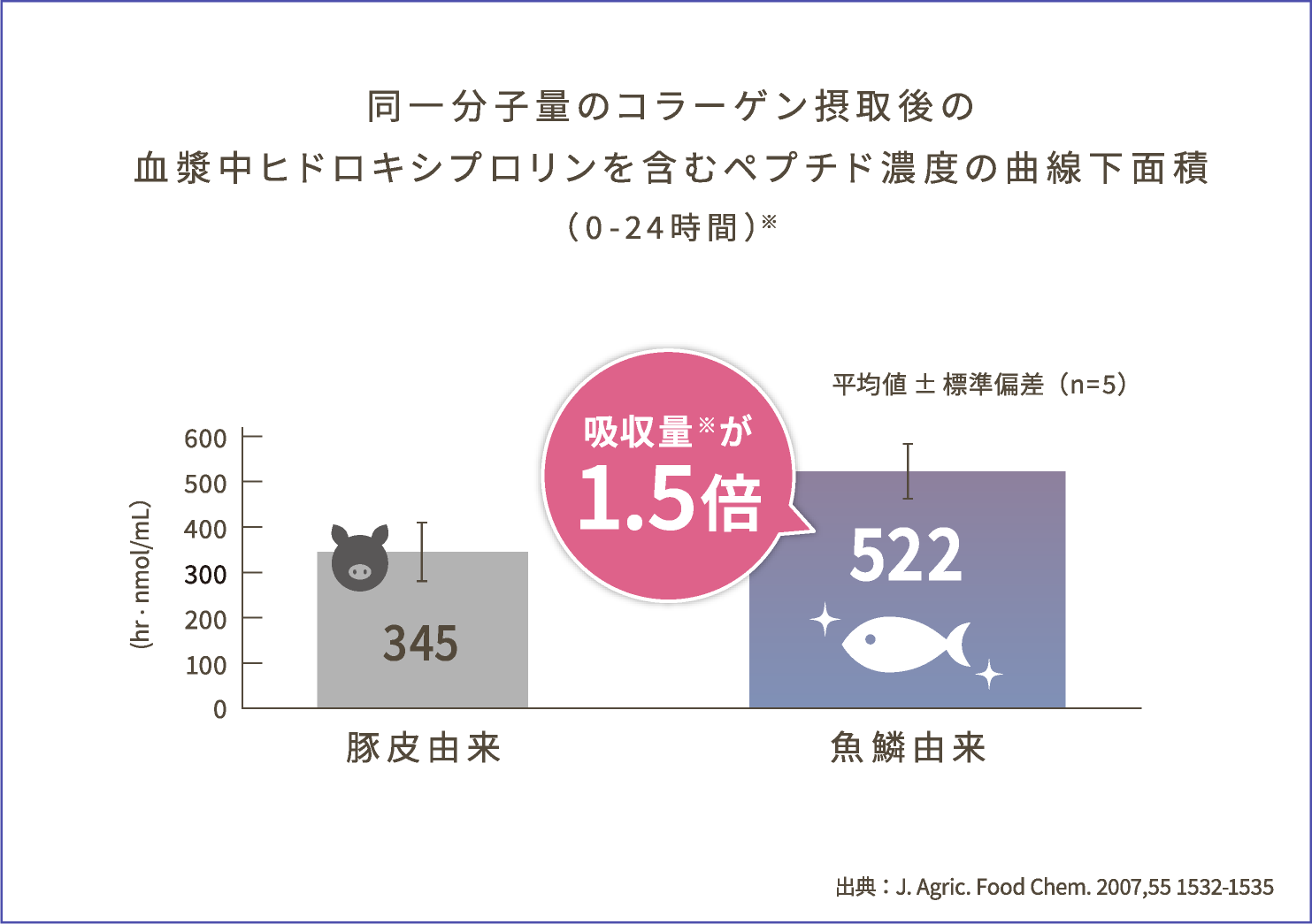 同一分子量のコラーゲン摂取後の血漿中ヒドロキシプロリンを含むペプチド濃度の曲線下面積(0-24時間)。豚皮由来345、魚鱗由来522で吸収量が1.5倍。出典:J. Agric. Food Chem. 2007,55 1532-1535