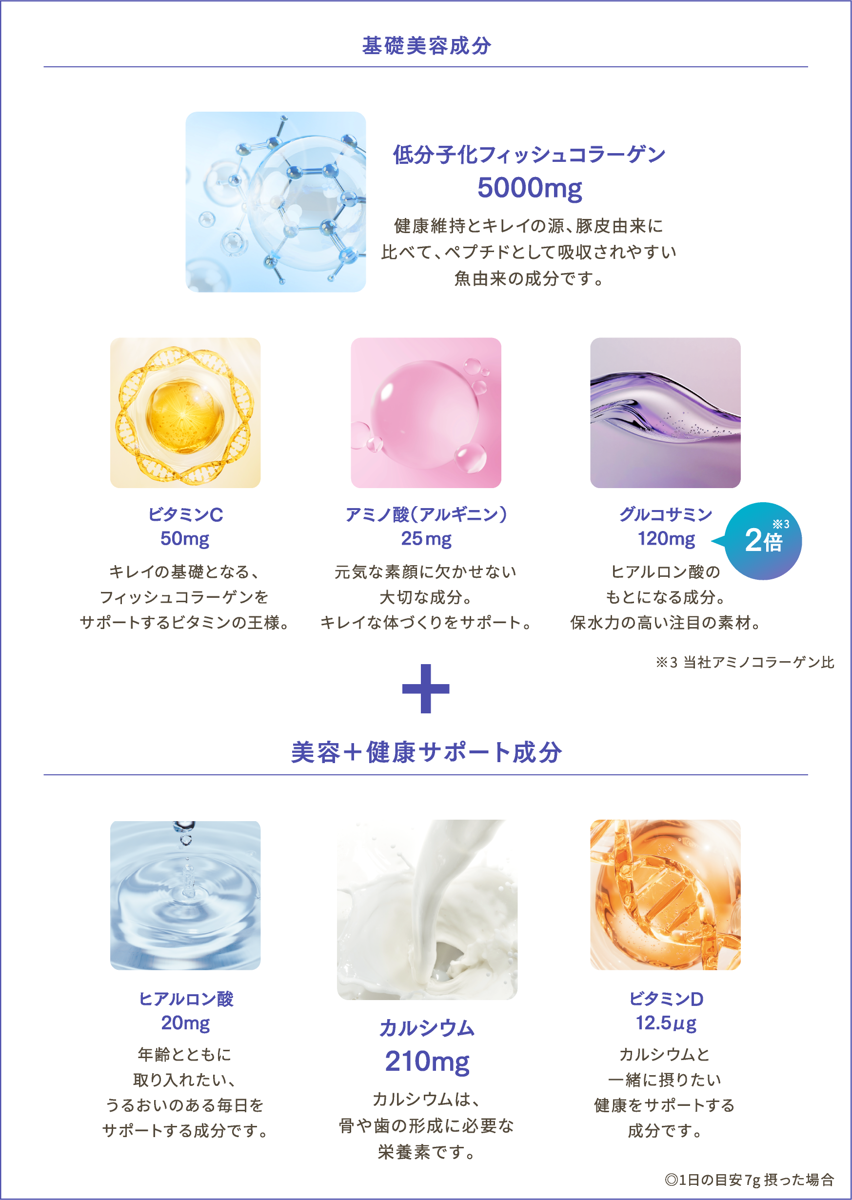 基礎美容成分:低分子化フィッシュコラーゲン5000mg、ビタミンC 50mg、アミノ酸(アルギニン)25mg、グルコサミン120mg(2倍※3) + 美容+健康サポート成分:ヒアルロン酸20mg、カルシウム210mg、ビタミンD 12.5μg ※3 当社アミノコラーゲン比 ◎1日の目安7g摂った場合