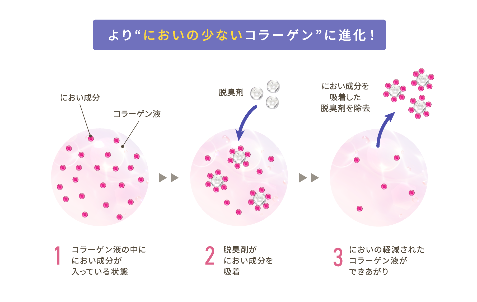 より“においの少ないコラーゲン”に進化!特許製法3ステップ:1.コラーゲン液の中ににおい成分が入っている状態、2.脱臭剤がにおい成分を吸着、3.においの軽減されたコラーゲン液ができあがり