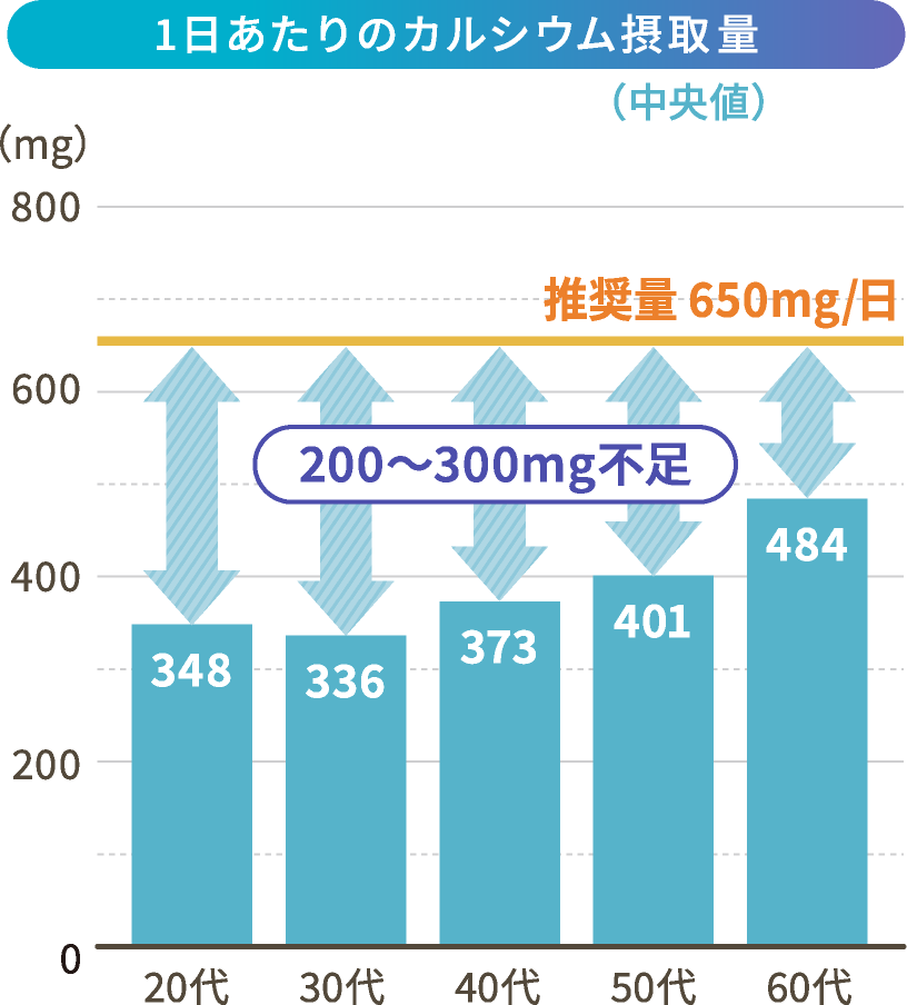 1日あたりのカルシウム摂取量(中央値)。推奨量650mg/日に対し、20代348mg、30代336mg、40代373mg、50代401mg、60代484mgと200〜300mg不足