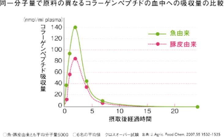 同一分子量で原料の異なるコラーゲンペプチドの血中への吸収量の比較